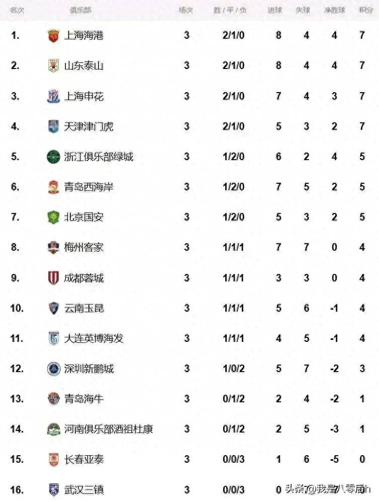 九游官方登录入口-包含上港主场大胜建业，暂时领先中超积分榜的词条